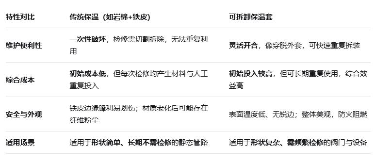 蒸汽閥門保溫革命：傳統保溫與可拆卸保溫套，差別到底有多大？